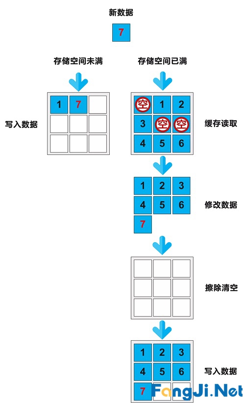 为啥固态硬盘越用越慢？还可以拯救一下！