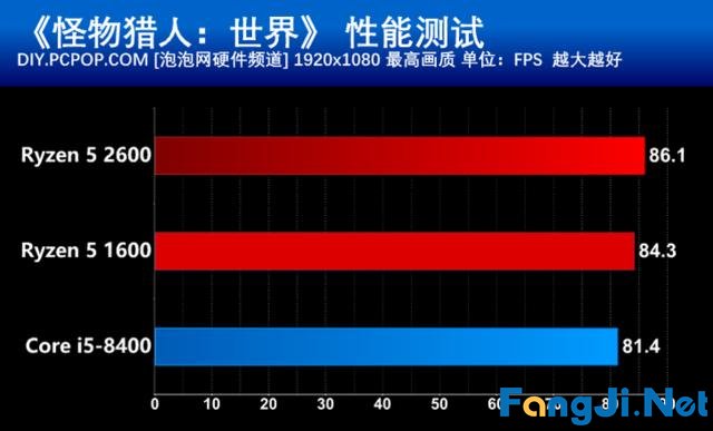 想要畅玩《怪物猎人：世界》该如何选择CPU？