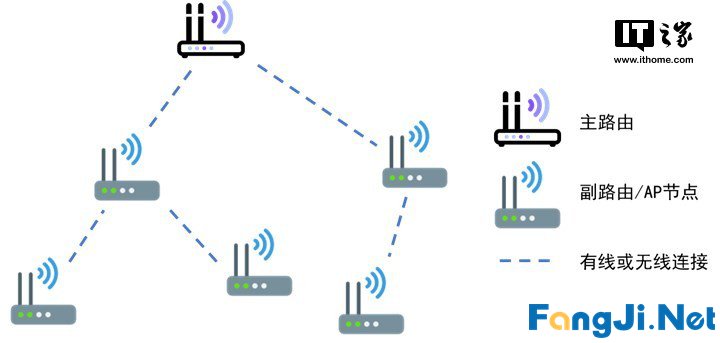 这种组网方式让你的豪宅没有WiFi死角