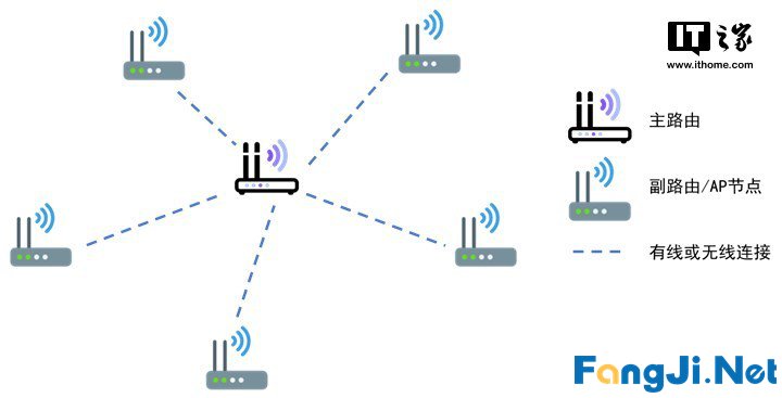 这种组网方式让你的豪宅没有WiFi死角