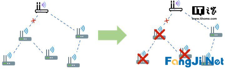 这种组网方式让你的豪宅没有WiFi死角