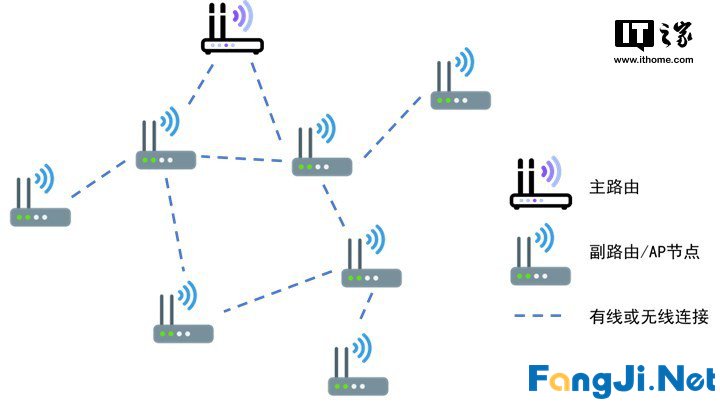 这种组网方式让你的豪宅没有WiFi死角