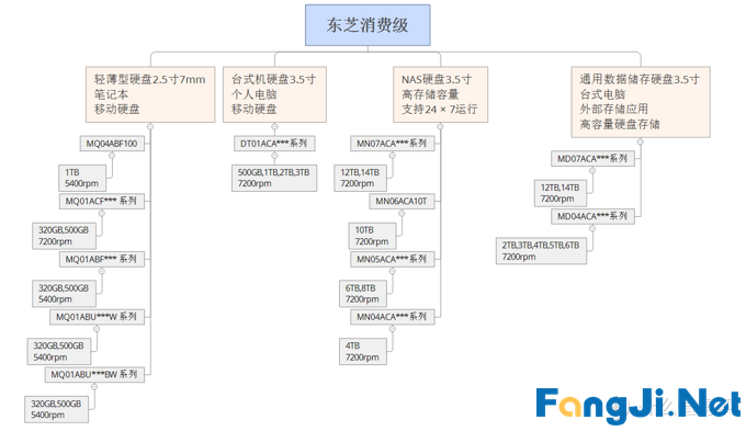 小白购买机械硬盘避坑以及选择指南