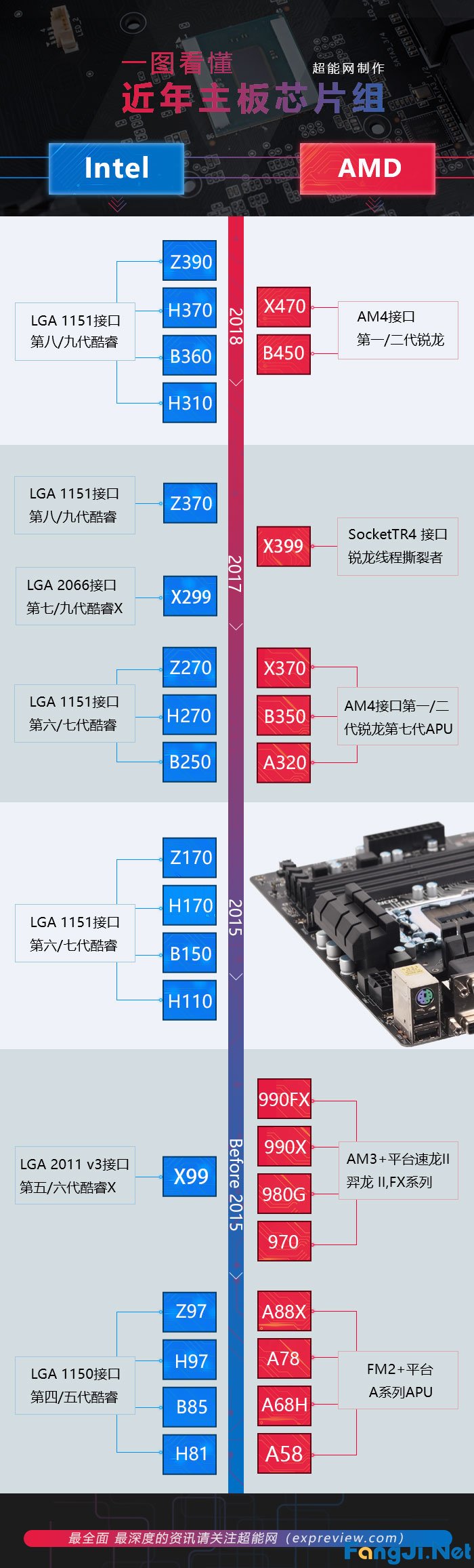 一图看懂电脑主板芯片组