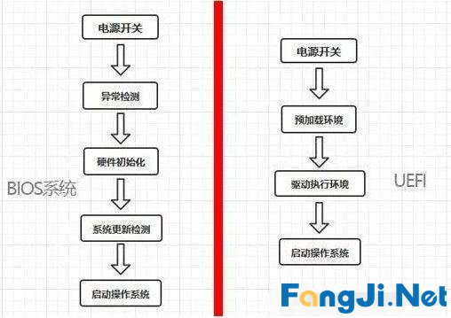 UEFI+GPT和Legacy+MBR两种模式安装的系统有什么区别