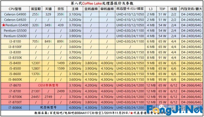 2019年12月装机走向与推荐