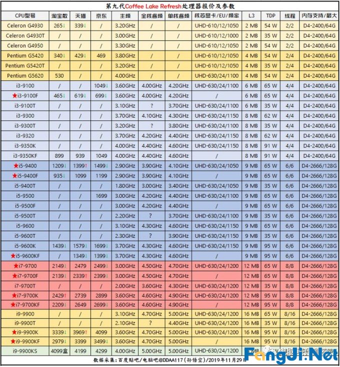 2019年12月装机走向与推荐