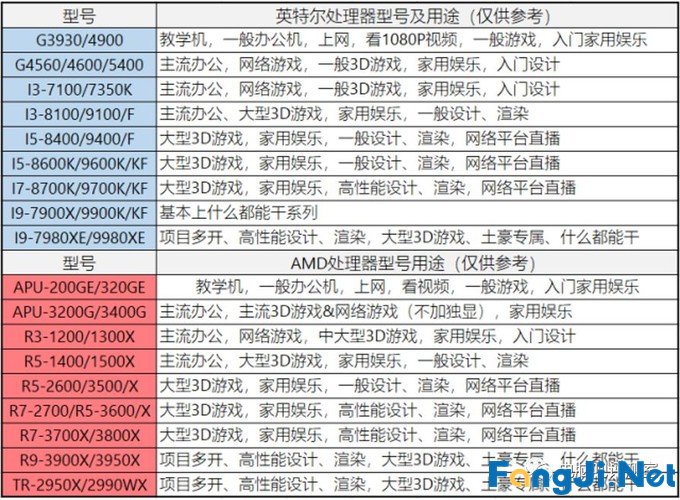 2019年12月装机走向与推荐