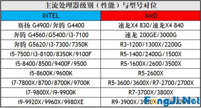 2019年12月装机走向与推荐