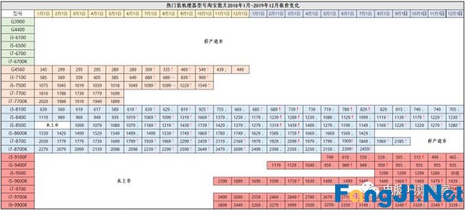 2019年12月装机走向与推荐