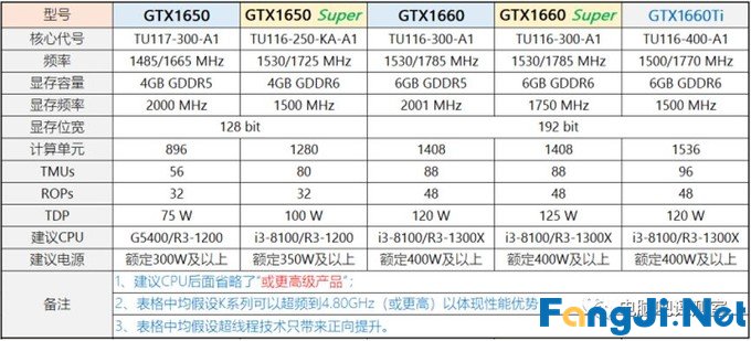 2019年12月装机走向与推荐