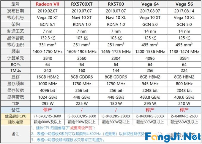 2019年12月装机走向与推荐