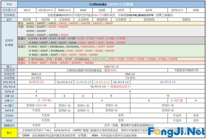 2019年12月装机走向与推荐