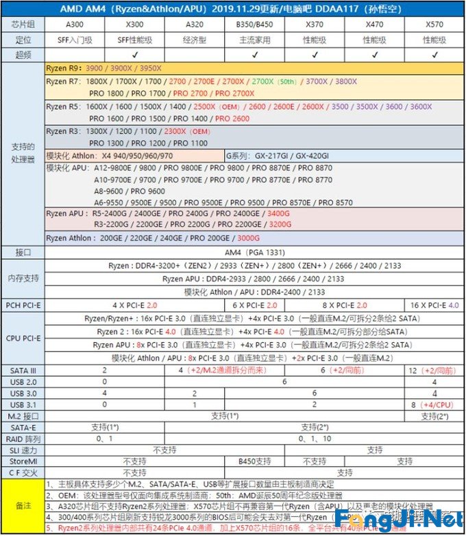 2019年12月装机走向与推荐