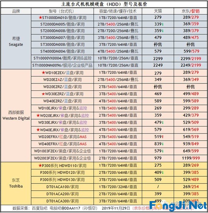 2019年12月装机走向与推荐