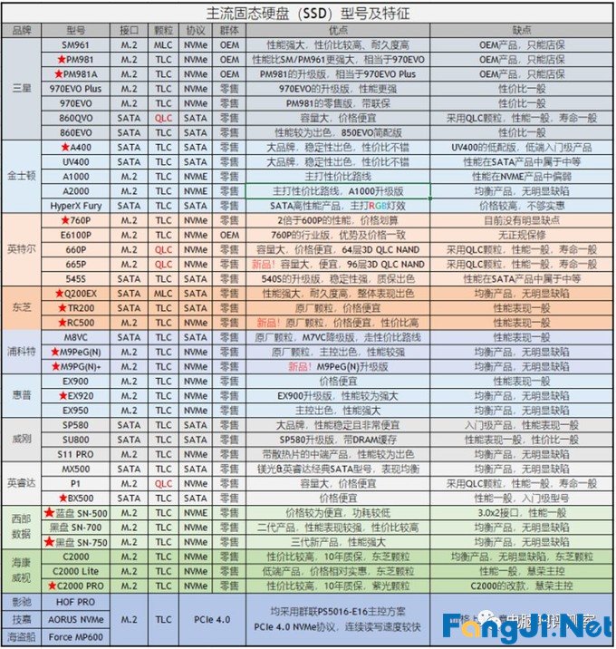 2019年12月装机走向与推荐