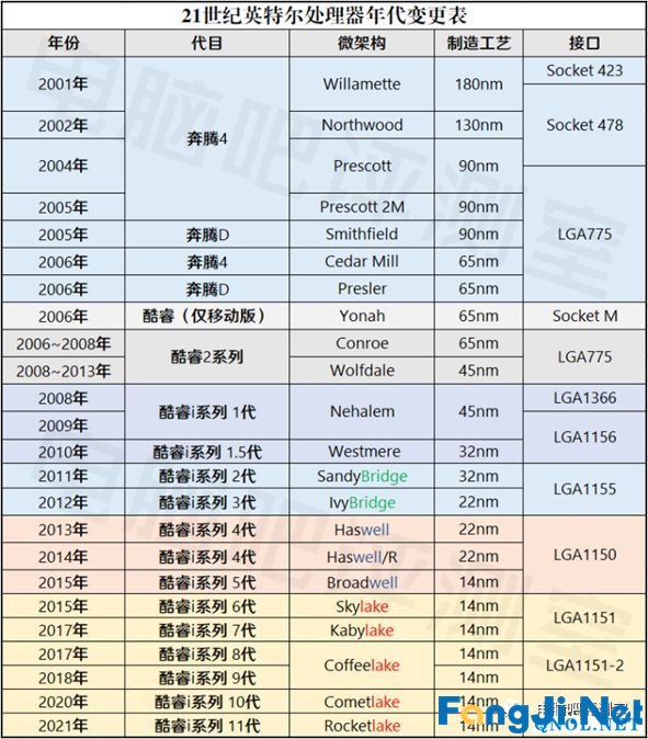 2020年2月电脑装机走向与推荐