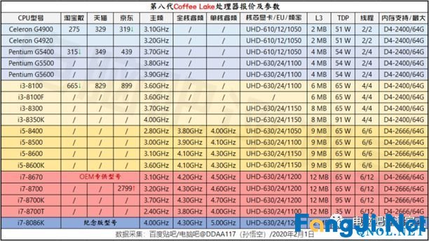 2020年2月电脑装机走向与推荐