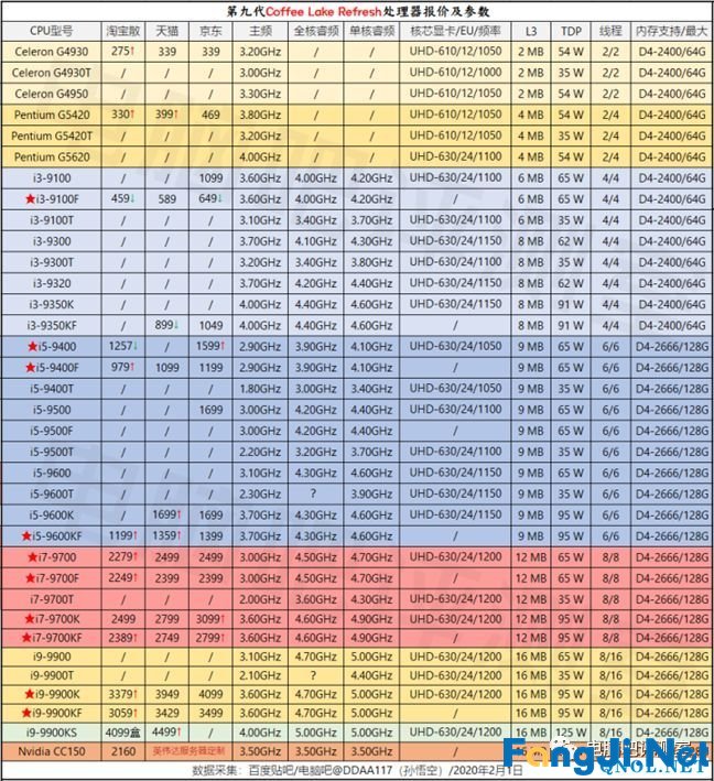 2020年2月电脑装机走向与推荐