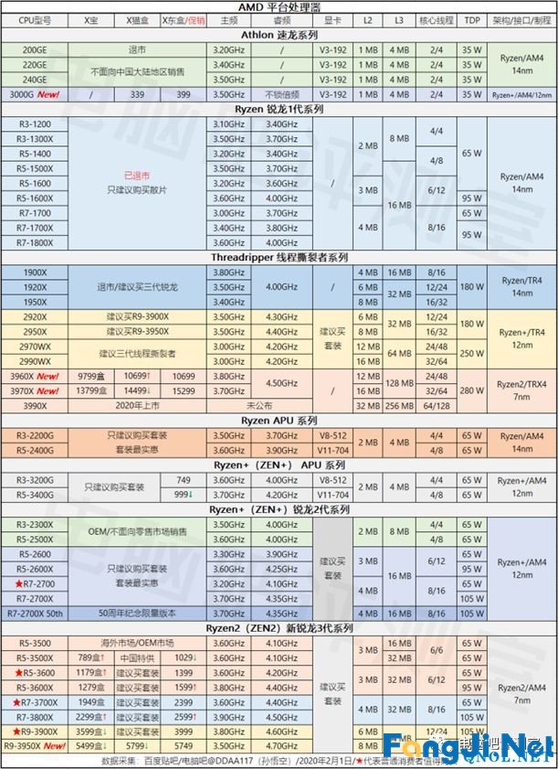 2020年2月电脑装机走向与推荐