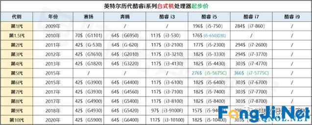 2020年2月电脑装机走向与推荐