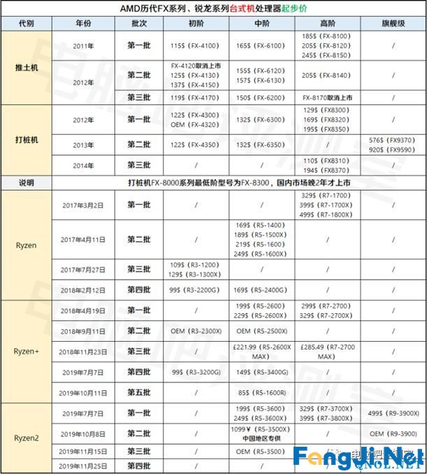 2020年2月电脑装机走向与推荐