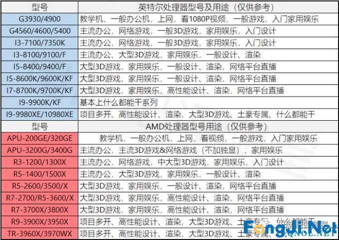 2020年2月电脑装机走向与推荐