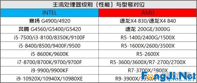 2020年2月电脑装机走向与推荐