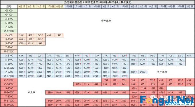 2020年2月电脑装机走向与推荐