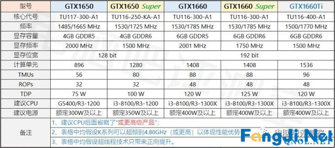 2020年2月电脑装机走向与推荐