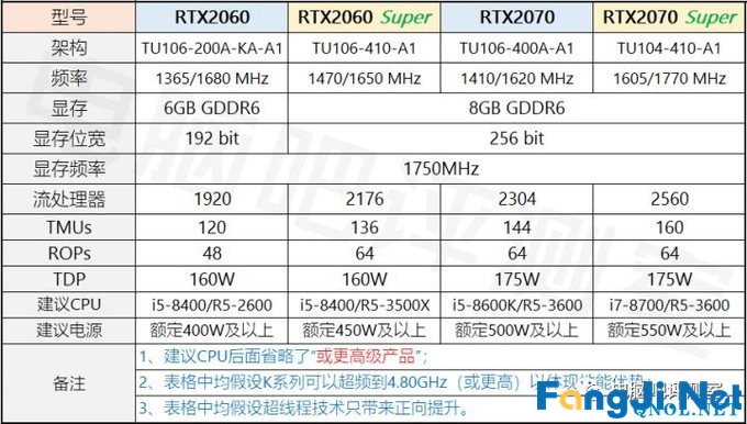 2020年2月电脑装机走向与推荐