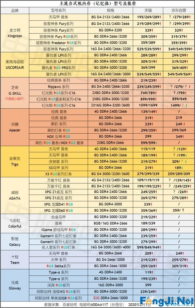 2020年2月电脑装机走向与推荐