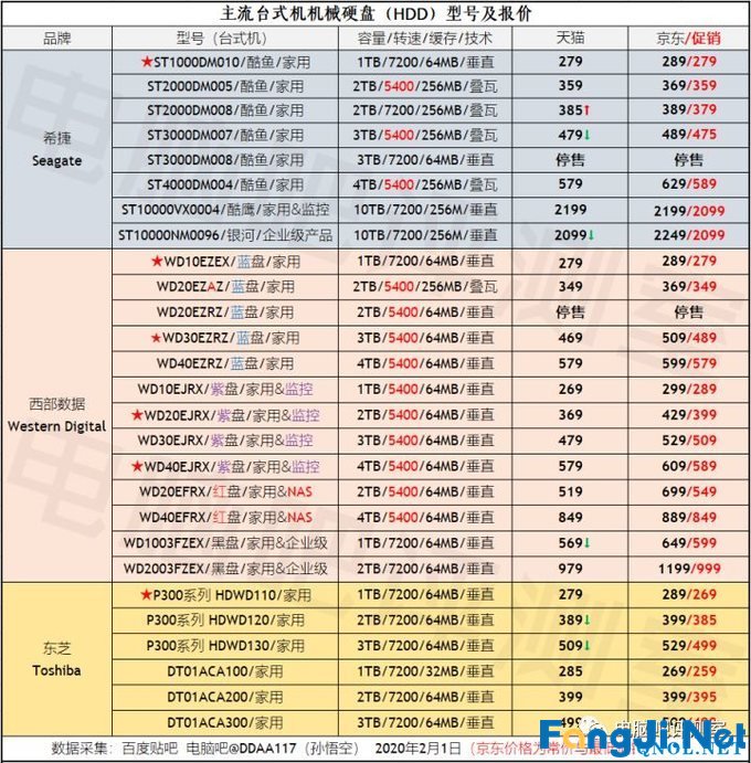 2020年2月电脑装机走向与推荐