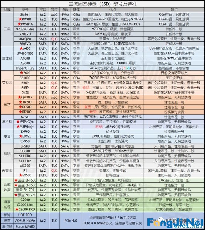 2020年2月电脑装机走向与推荐