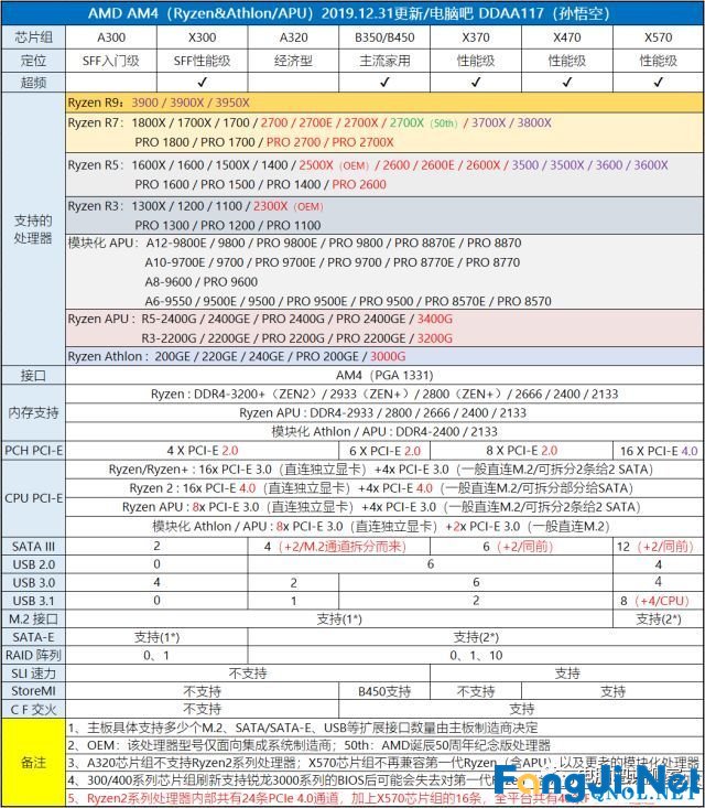 2020年2月电脑装机走向与推荐