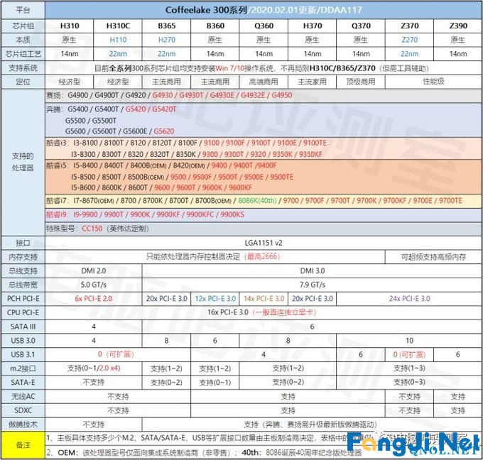 2020年2月电脑装机走向与推荐