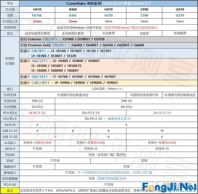 2020年2月电脑装机走向与推荐